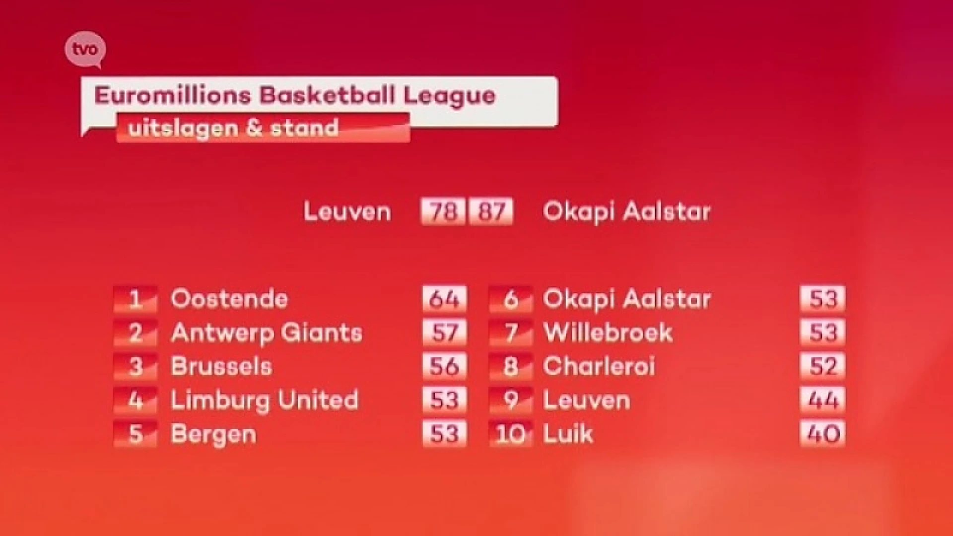 Crelan Okapi Aalstar wint in Leuven met 78 - 87