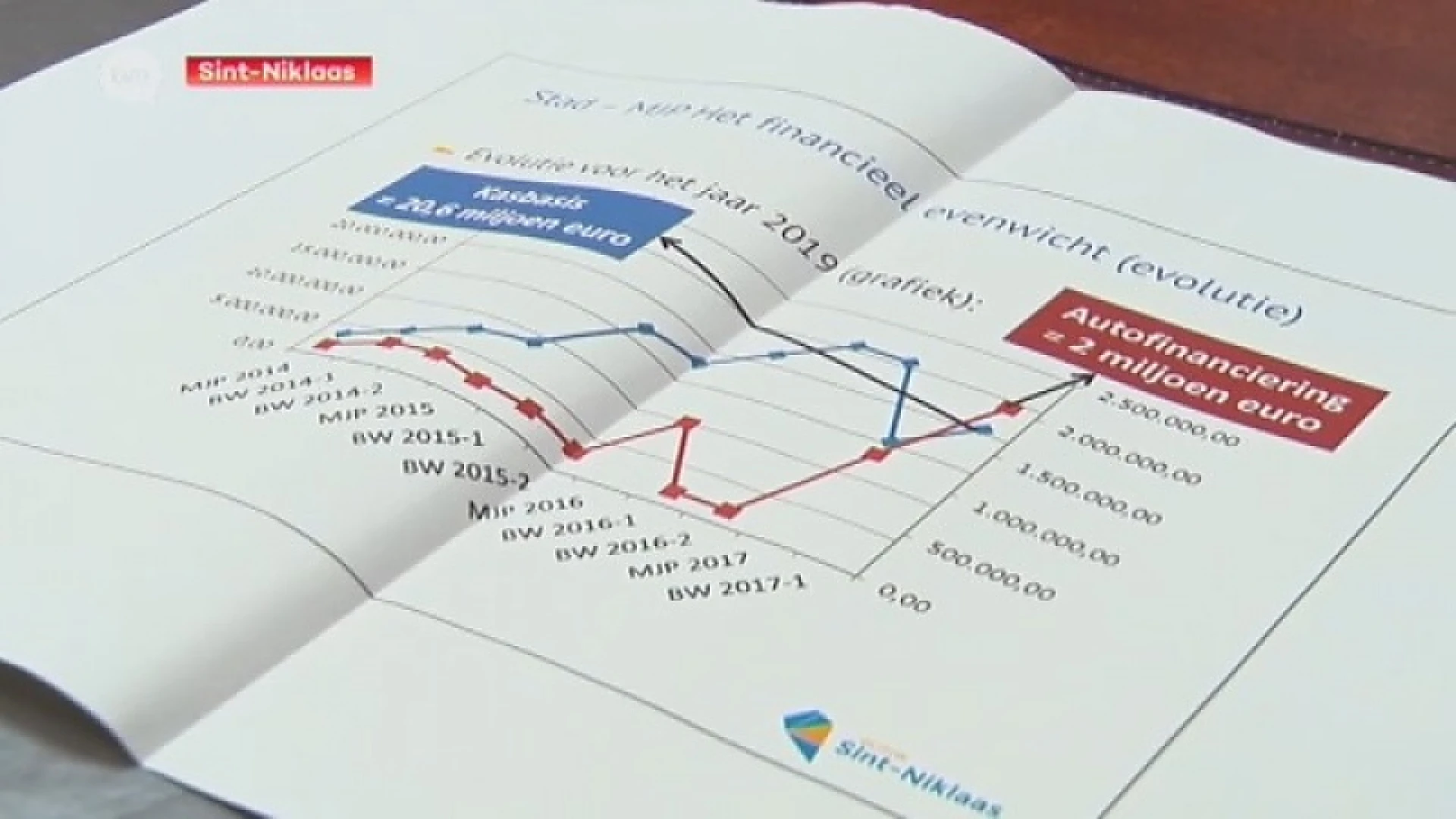 Stad Sint-Niklaas legt opnieuw mooie financiële cijfers voor