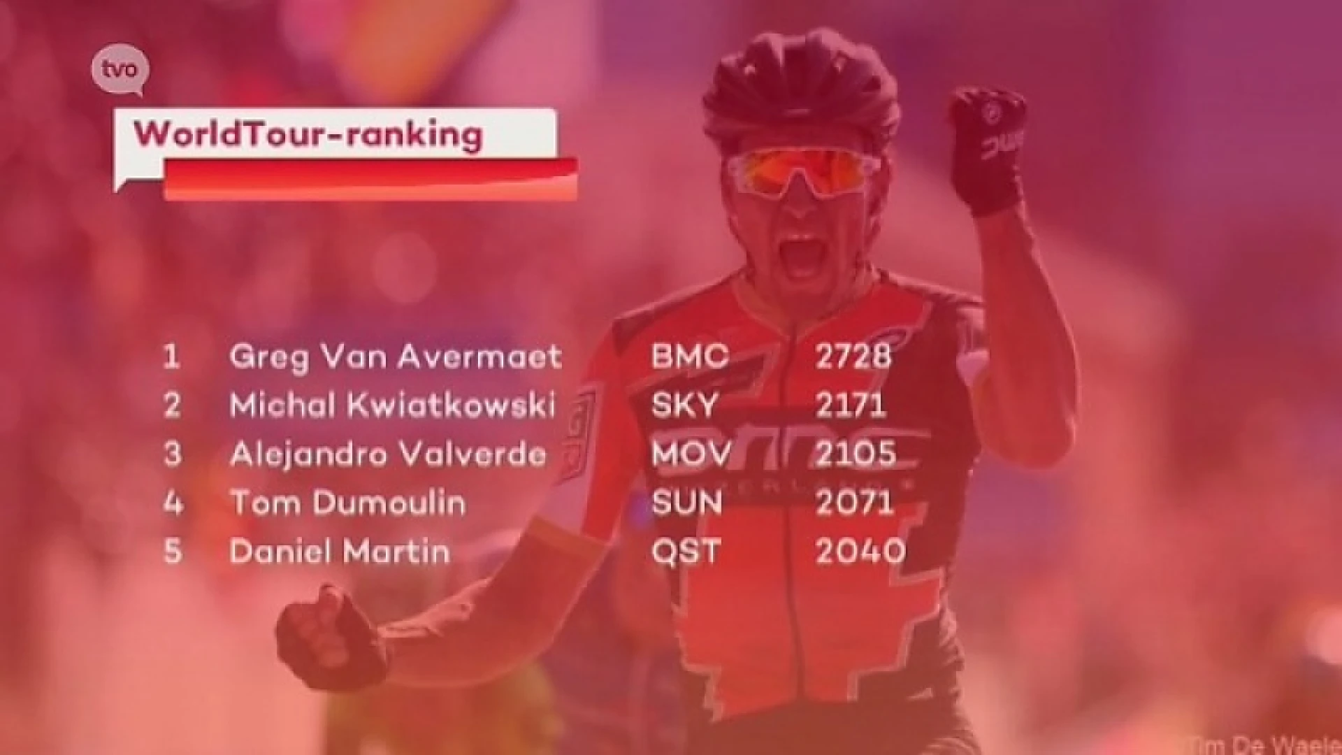 Van Avermaet blijft onbesliste leider in WorldTour-ranking