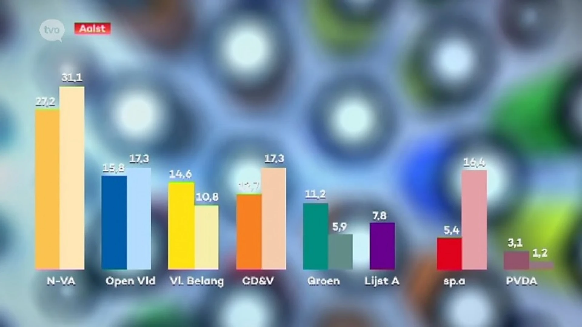 N-VA blijft grootste partij in Aalst volgens peiling, maar verliest wel enkele procenten