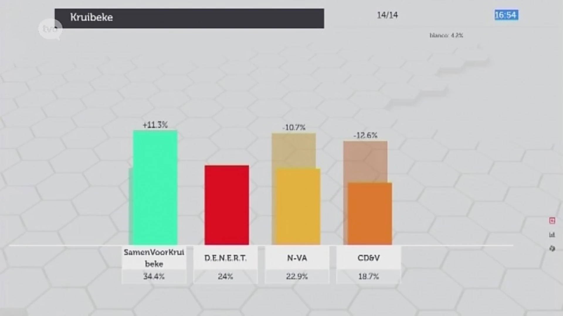 Eerste volledige uitslag: SamenVoorKruibeke is de grootste partij in Kruibeke