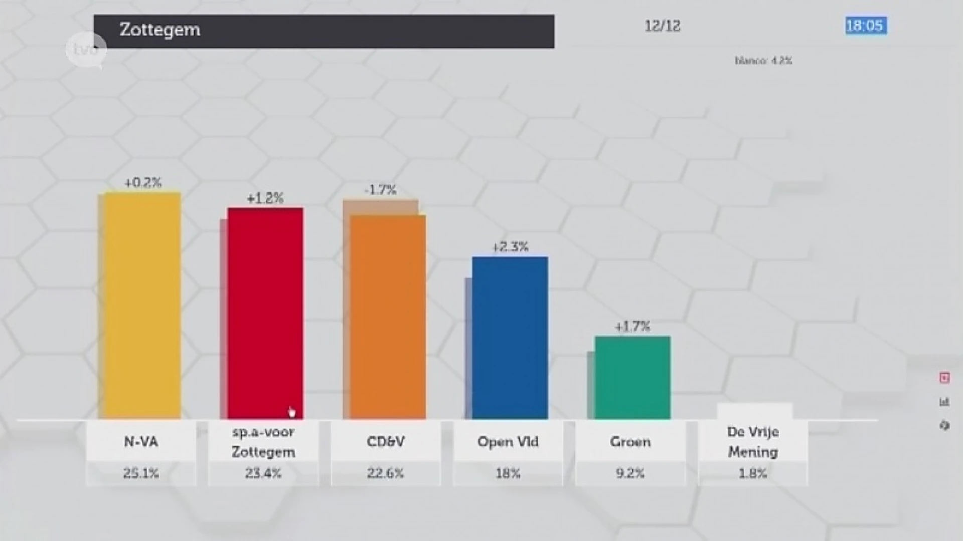 N-VA nipt de grootste partij in Zottegem, op de voet gevolgd door sp.a en CD&V