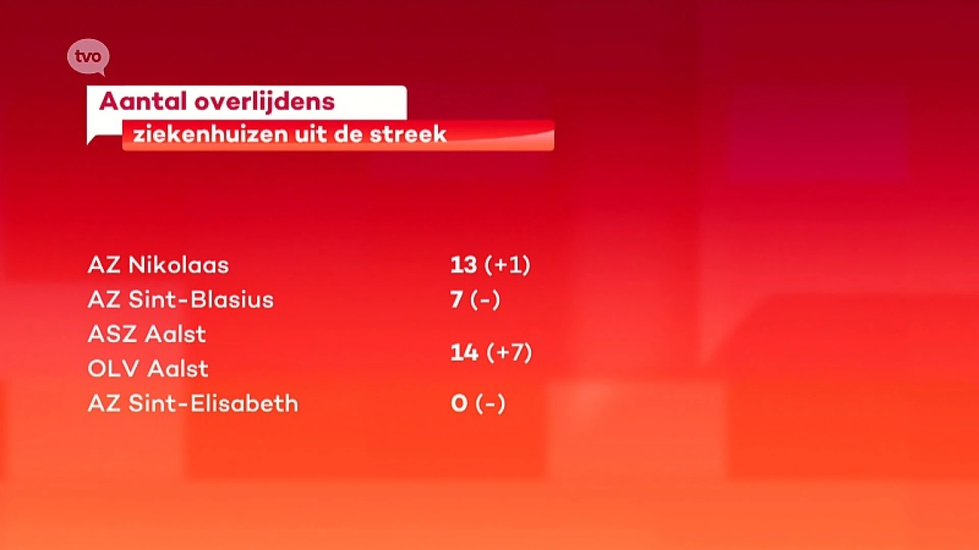 Coronavirus - Meisje van 12 sterft aan corona, in Aalst op 1 dag 7 overlijdens