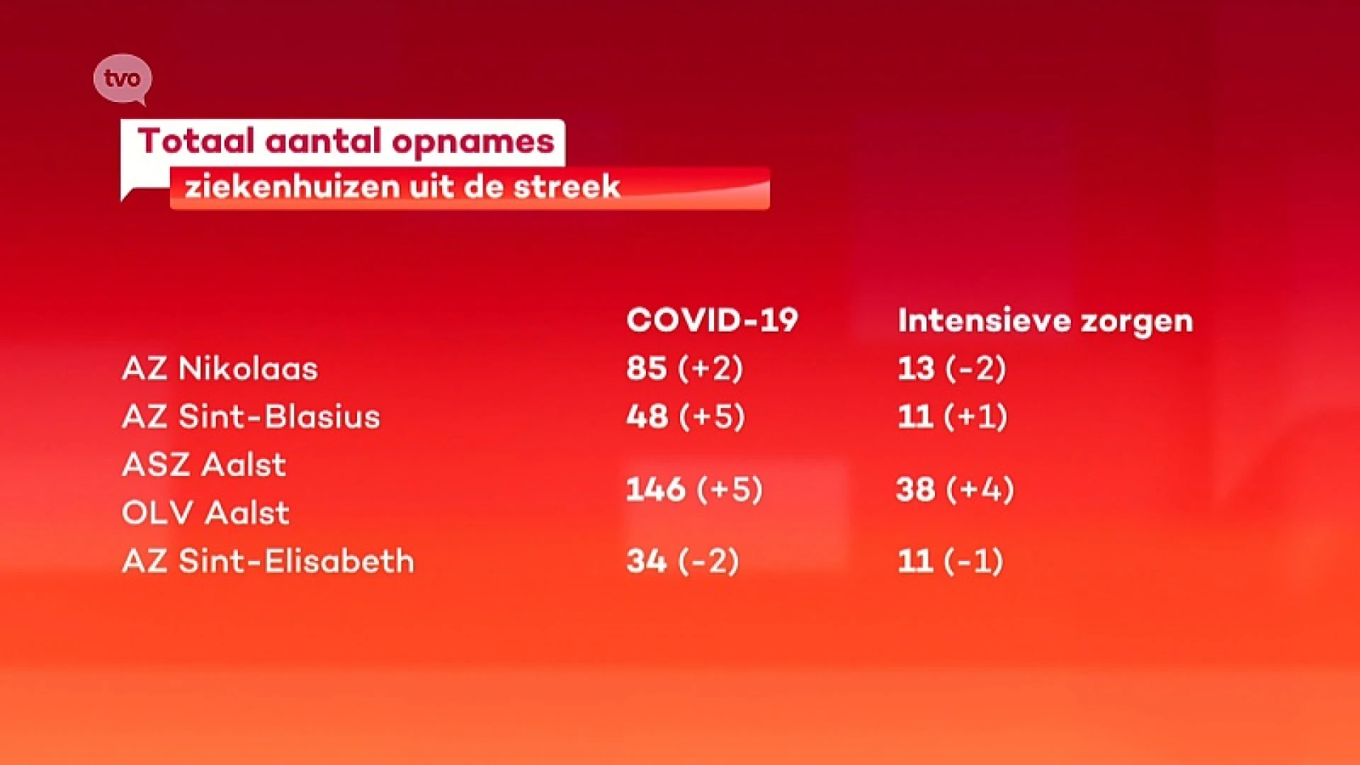 OFF Coronavirus - Enkel bijkomende overlijdens in Aalsterse ziekenhuizen, dodentol staat op 82