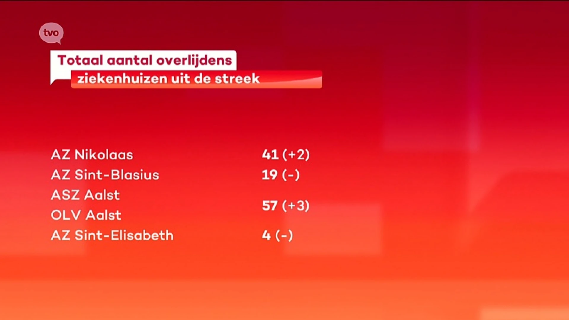 Coronavirus - 5 bijkomende overlijdens, opnieuw 29 mensen genezen verklaard