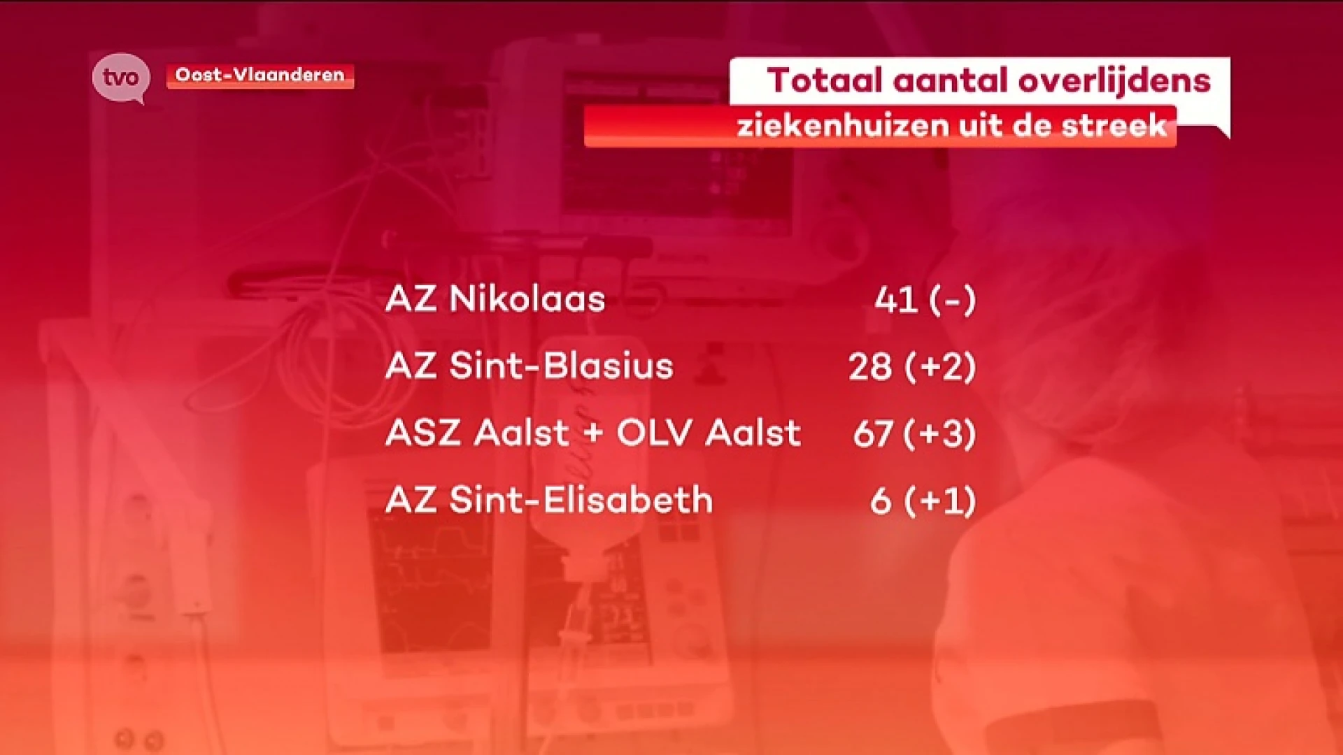 Coronavirus - 12 bijkomende overlijdens dit weekend in onze ziekenhuizen, de helft in Dendermonde