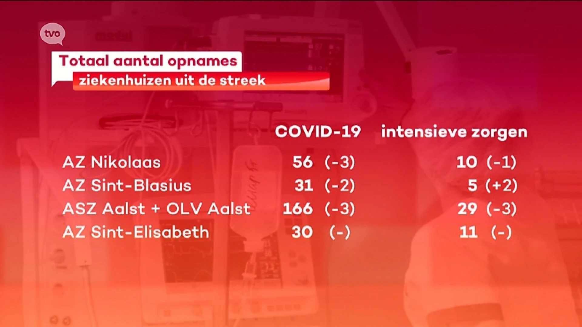 Coronavirus - 6 bijkomende overlijdens in onze ziekenhuizen, dodentol op 154