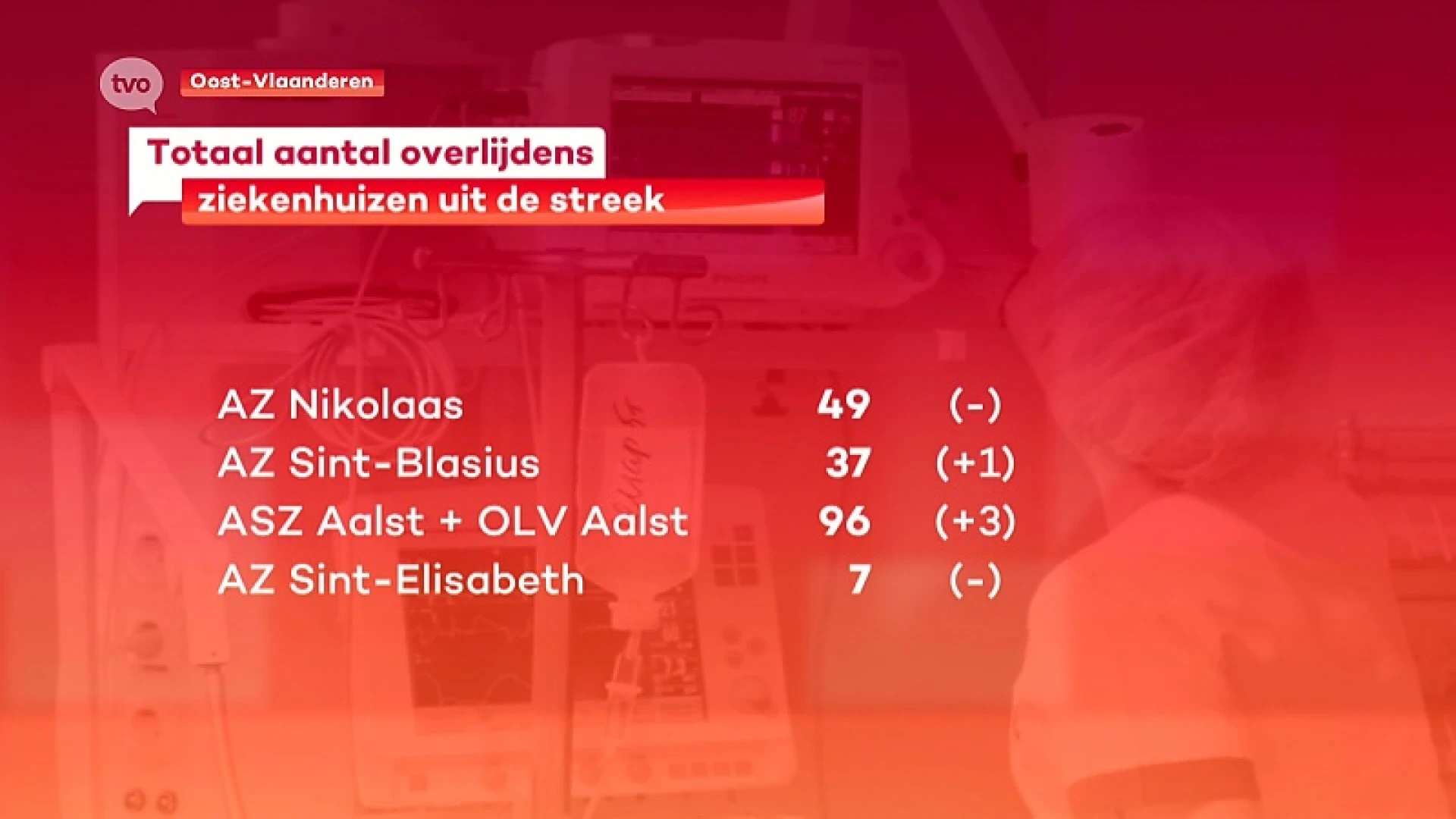 Coronavirus - 4 bijkomende overlijdens door COVID-19, dodentol staat op 185