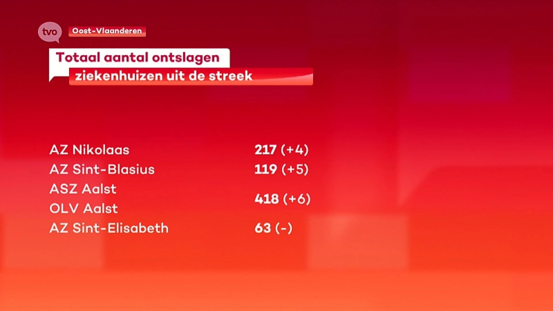 Coronavirus - Aalsterse ziekenhuizen noteren 100ste overlijden, 817 genezingen in totaal