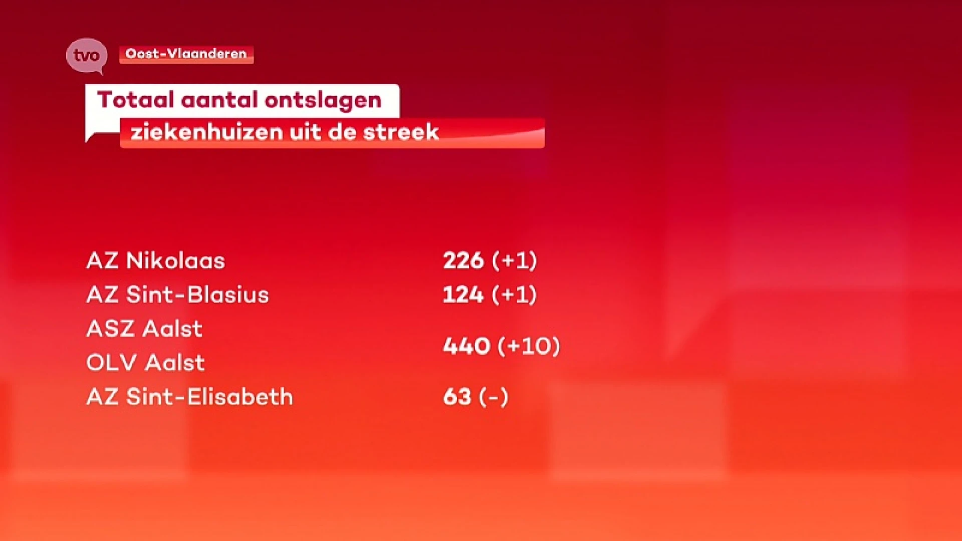 Coronavirus - Eén bijkomend overlijden de afgelopen 24 uur