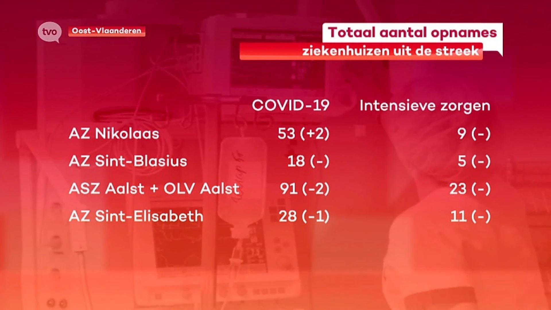 Coronavirus - Totaal aantal opgenomen coronapatiënten blijft verder dalen