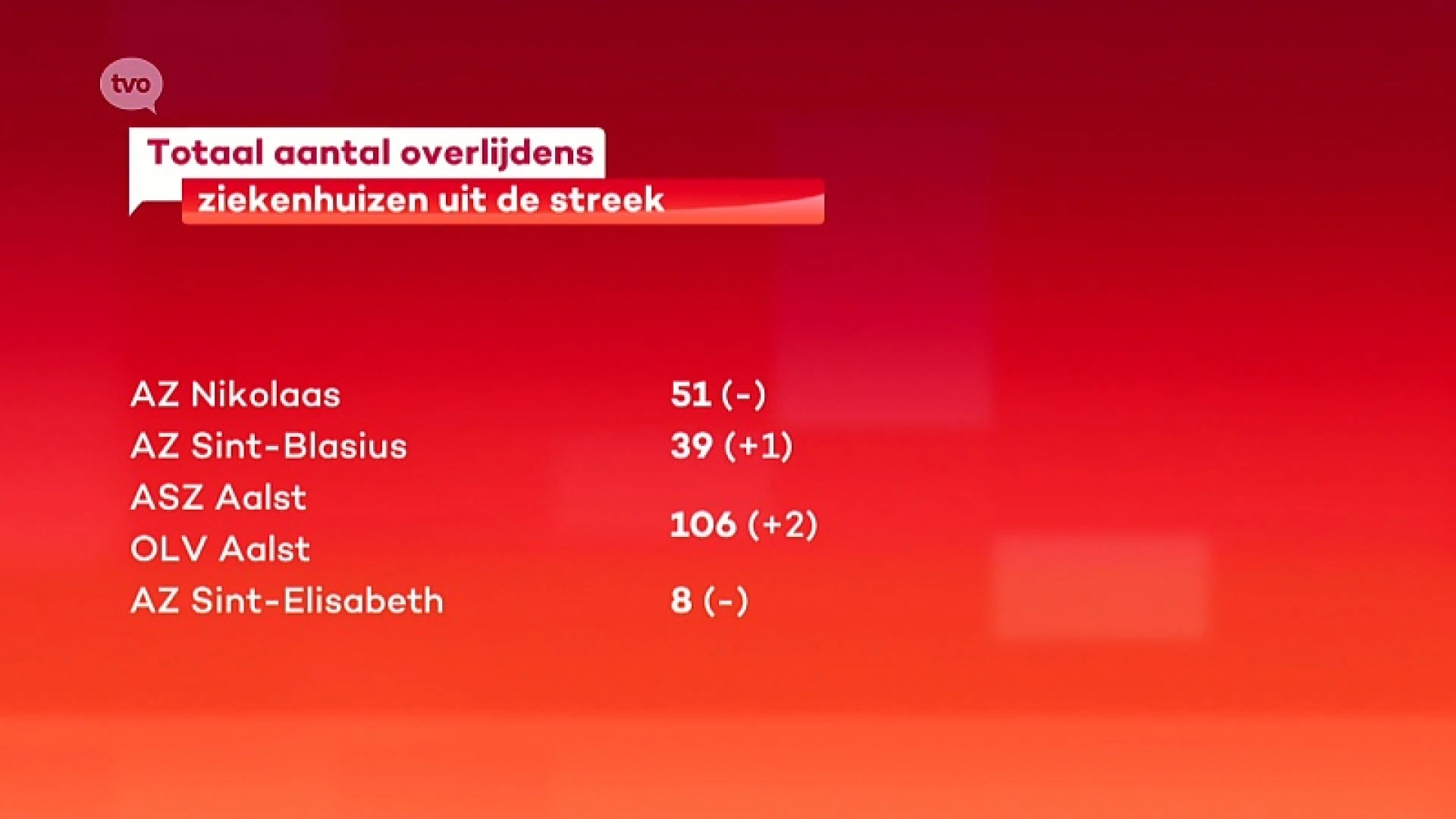 Nog steeds COVID-overlijdens, maar veel minder ten opzichte van vorige weekends