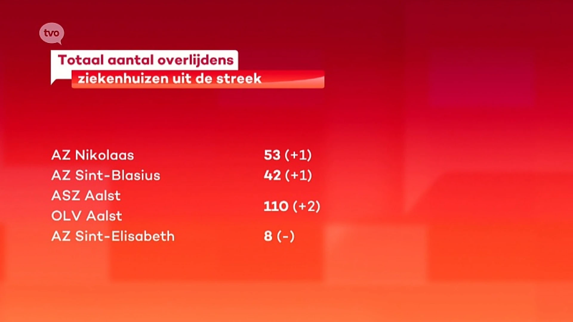 Coronacrisis - 4 Bijkomende overlijdens, dodentol staat op 218