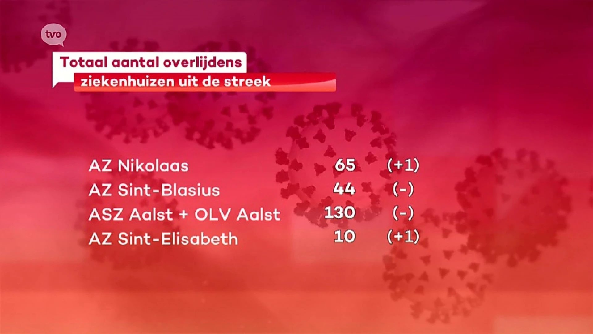 Coronavirus - Twee overlijdens tijdens de afgelopen 24 uur in onze regionale ziekenhuizen