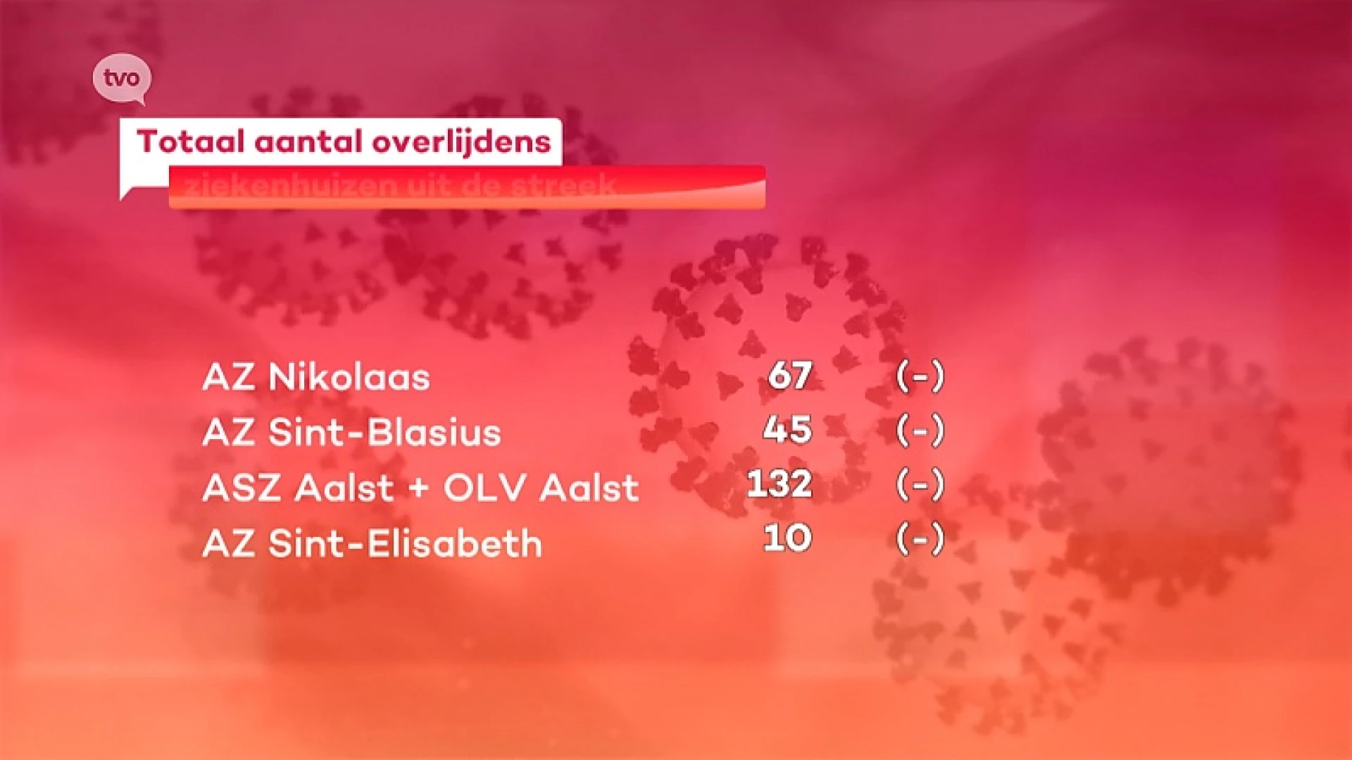 Coronavirus - Geen overlijdens tijdens de afgelopen 24 uur