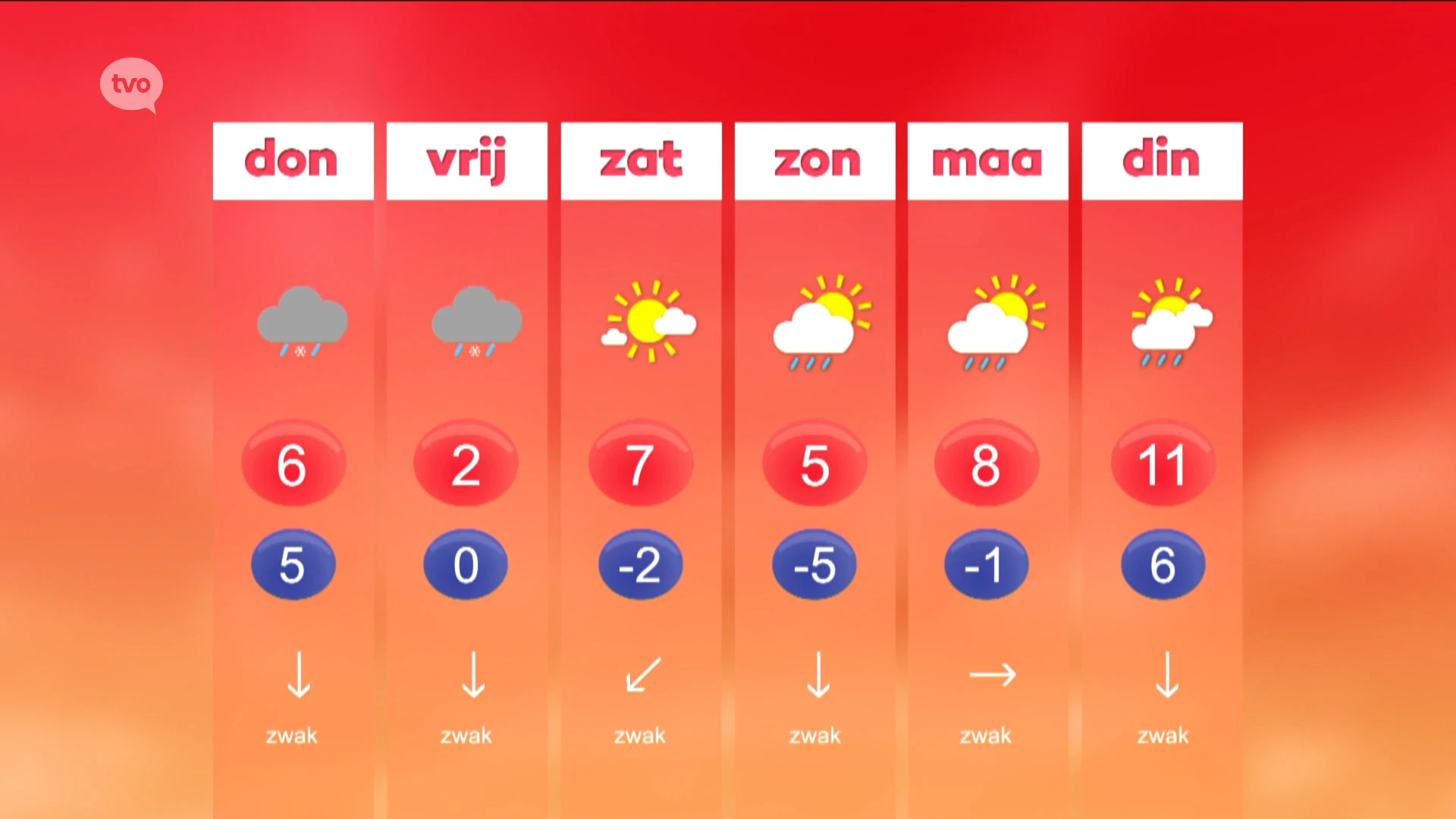 Hoofdafbeelding voor artikel Weerbericht