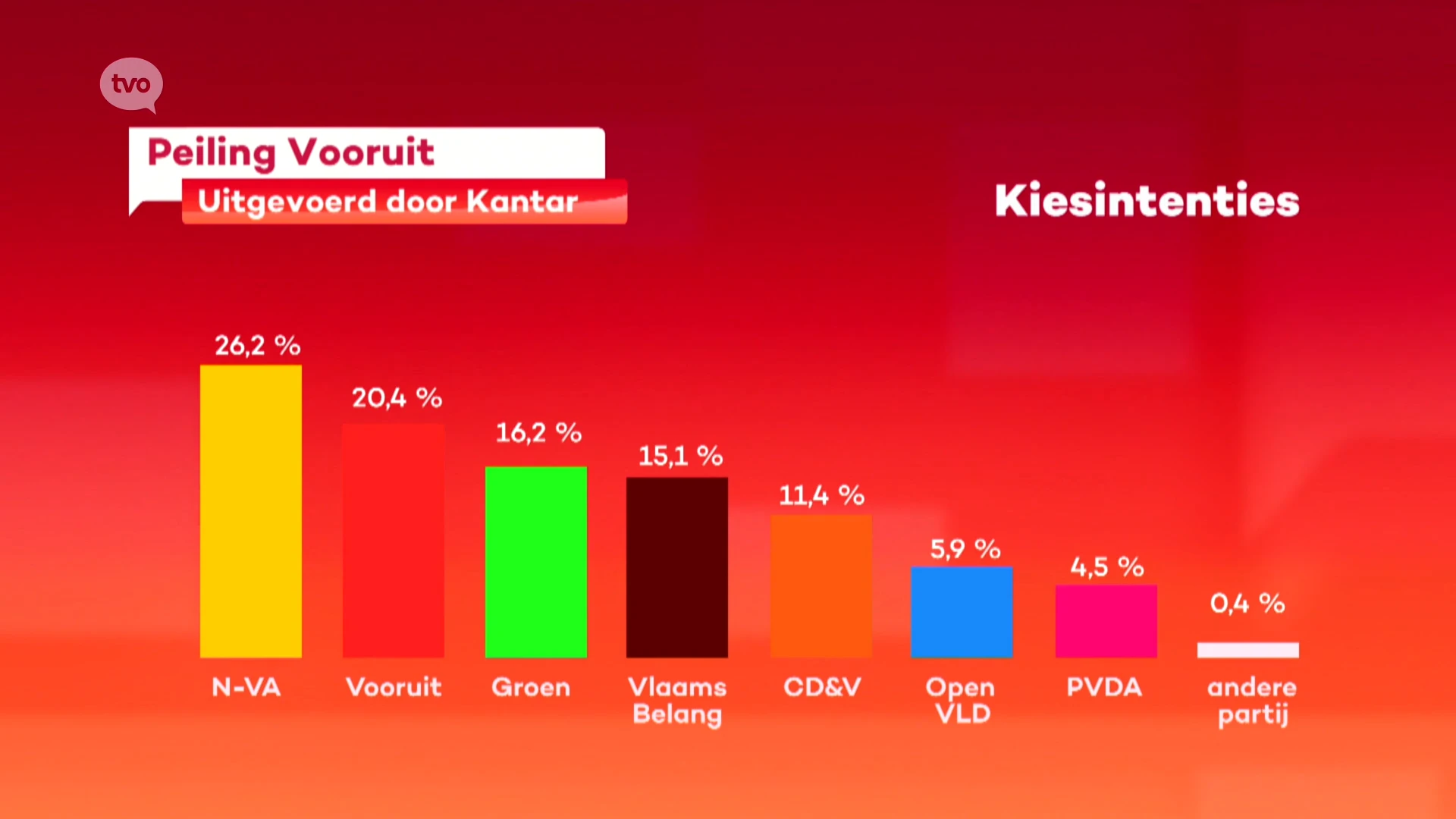 Vooruit peilt naar kiesintenties in Sint-Niklaas: N-VA levert in maar blijft de grootste, Vooruit boekt grootste winst