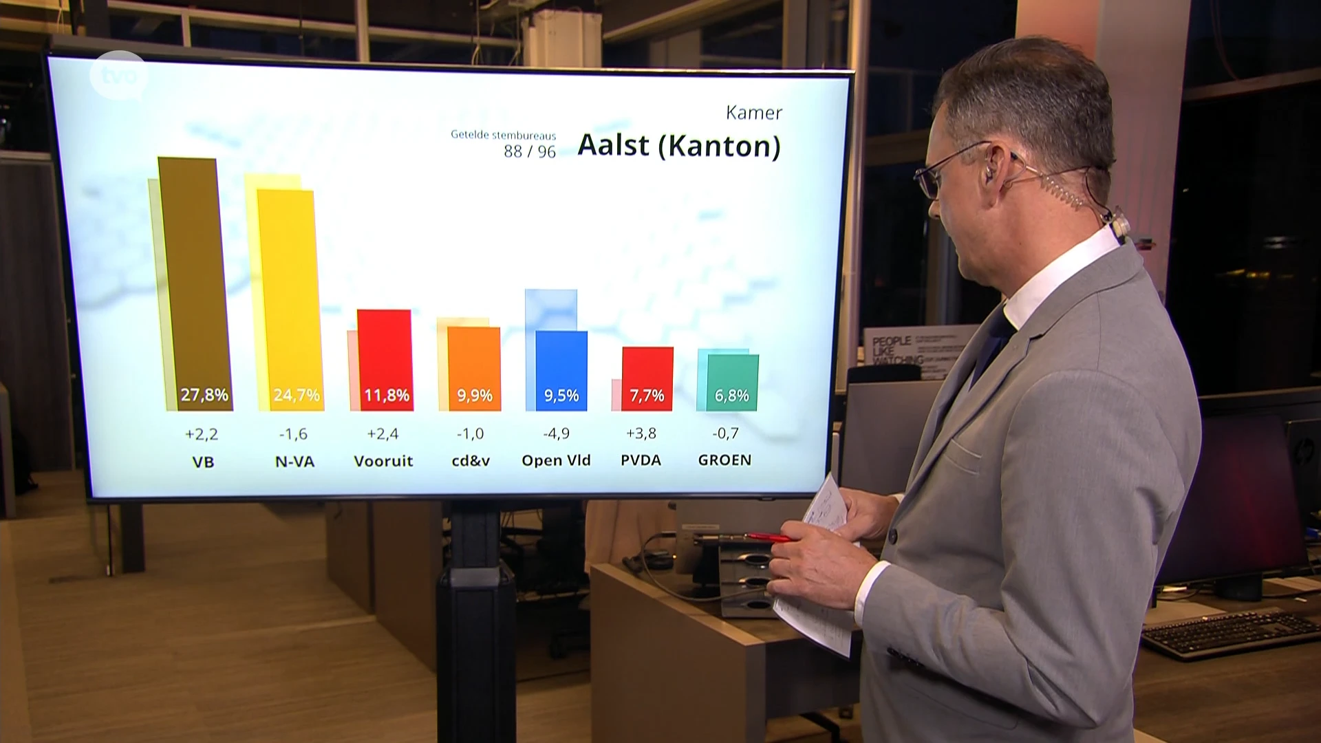 Wat is de uitslag in Aalst?