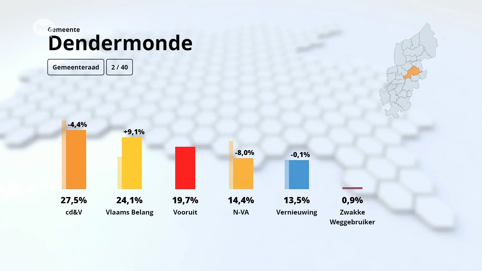 Eerste voorlopige uitslag uit Dendermonde, 2 van de 40 bureaus geteld