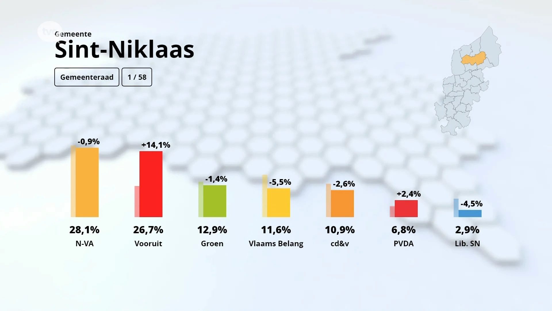 Eerste voorlopige uitslag uit Sint-Niklaas, 1 van de 58 bureaus geteld