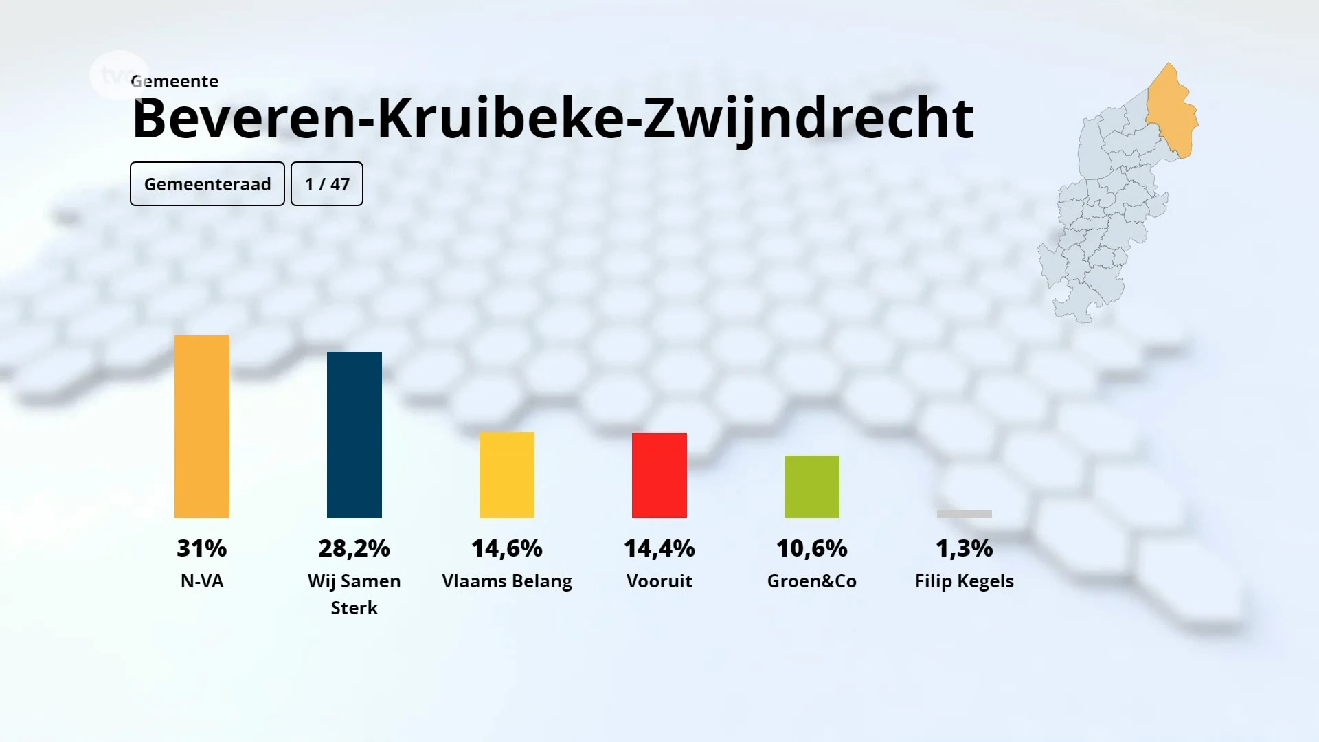 Eerste voorlopige uitslag uit de fusiegemeente Beveren-Kruibeke-Zwijndrecht