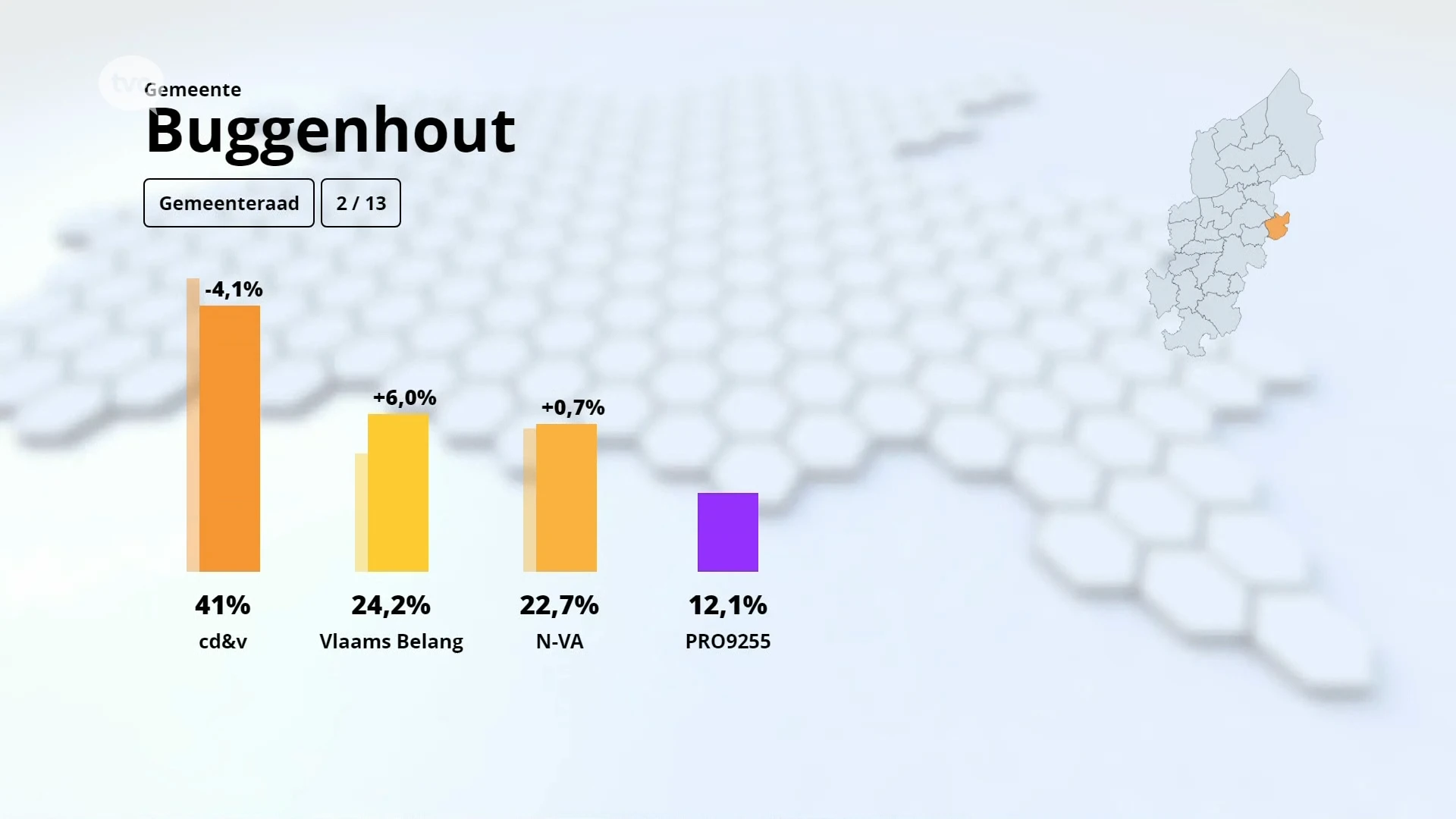 Eerste voorlopige uitslag uit Buggenhout, 2 van de 13 bureaus geteld