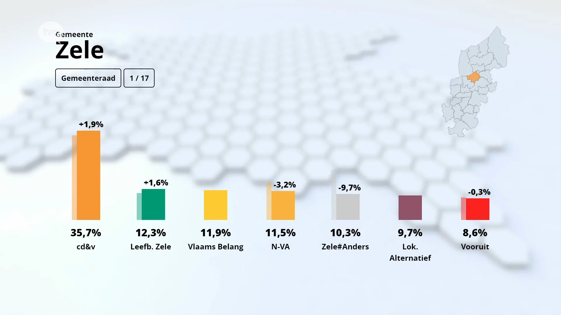 Eerste voorlopige uitslag uit Zele, 1 van de 17 bureaus geteld