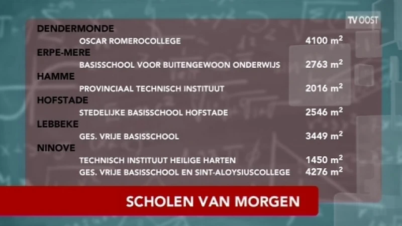 Meer dan 35000 m² nieuwe schoolgebouwen