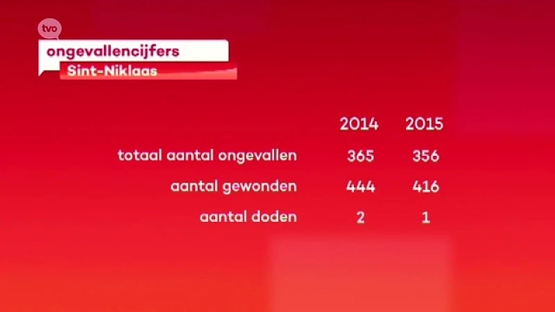 Sint-Niklaas is verkeersveiliger geworden