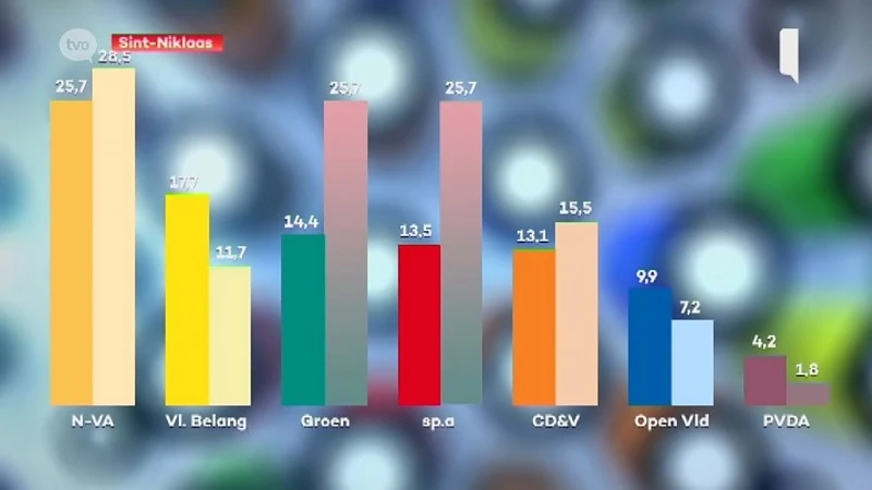 Peilig: Ook in Sint-Niklaas krimpt N-VA, VB en Groen stijgen fors