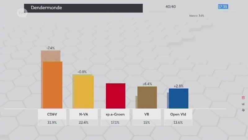 CD&V grootste partij in Dendermonde ondanks verlies. Vlaams Belang de sterkste stijger