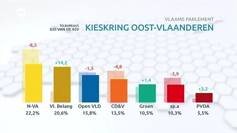 De Oost-Vlaming heeft gekozen voor een rechts beleid