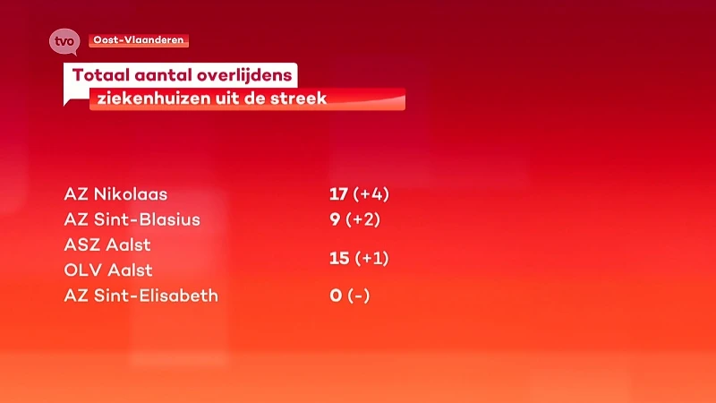 Coronavirus - 41 mensen stierven al aan het coronavirus in onze ziekenhuizen