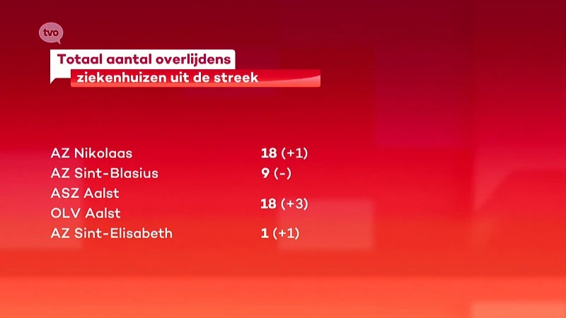 Coronavirus - Dodentol in onze ziekenhuizen loopt op tot 46, eerste overlijden in Zottegem