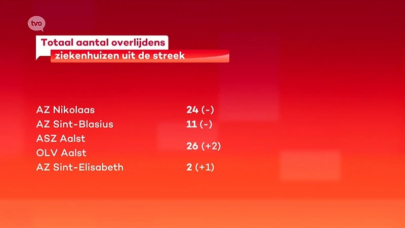 Coronavirus - Totaal aantal overlijdens stijgt, maar niet zo drastisch als elders