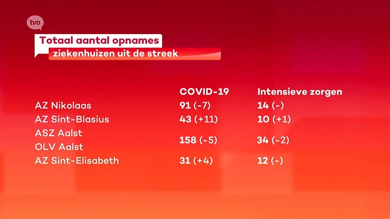 Coronavirus - 4 overlijdens in onze ziekenhuizen