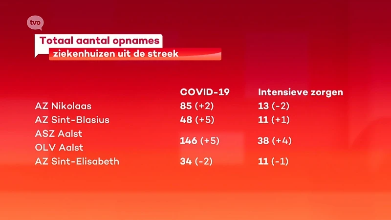 OFF Coronavirus - Enkel bijkomende overlijdens in Aalsterse ziekenhuizen, dodentol staat op 82