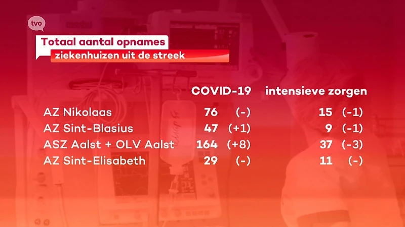 Coronavirus - 98 overlijdens in de grote ziekenhuizen in de streek