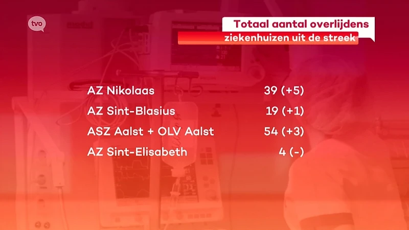 Coronavirus - 9 bijkomende overlijdens, dodentol staat op 116