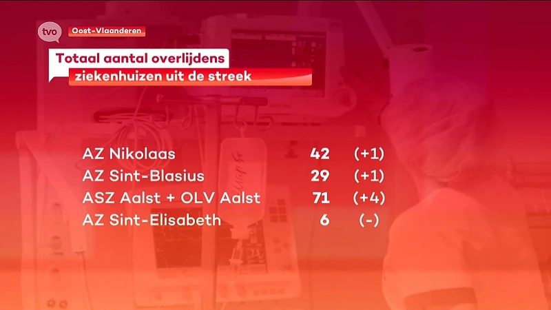 Coronavirus - Aantal corona-doden stijgt naar 148 in onze grote ziekenhuizen in de regio