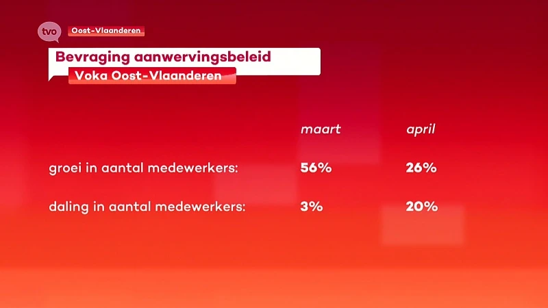 Coronavirus - Voka: 1 op de 5 bedrijven vreest afslankingen