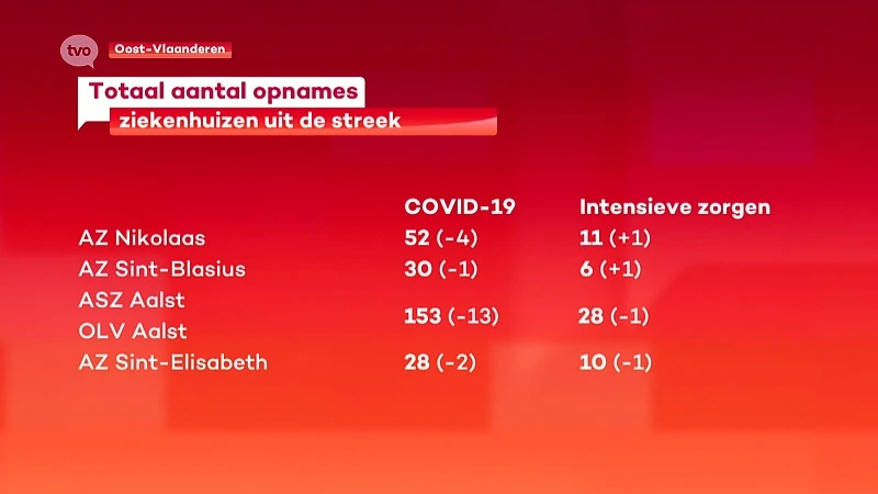 Coronavirus - 7 bijkomende overlijdens, aantal opnames blijft dalen