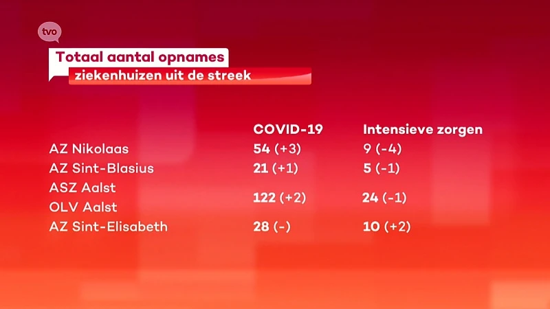 Coronavirus - 14 overlijdens dit weekend, aantal genezingen rondt kaap van 800!