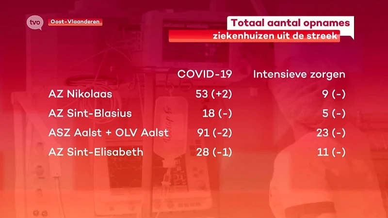 Coronavirus - Totaal aantal opgenomen coronapatiënten blijft verder dalen