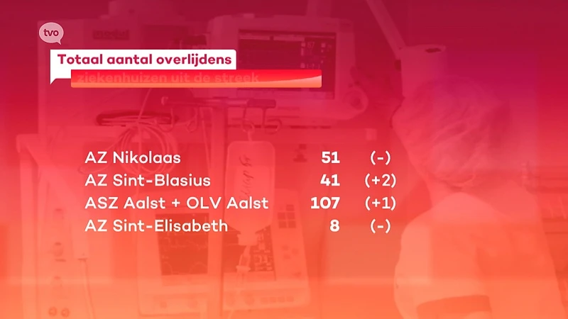 Coronavirus - 3 bijkomende overlijdens de afgelopen 24 uur, dodentol stijgt naar 207