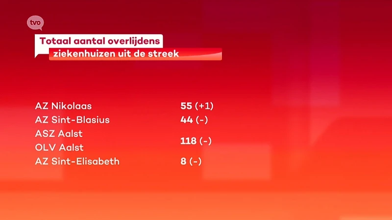 Coronavirus - Eén bijkomende overlijden de afgelopen 24 uur, dodentol staat op 225