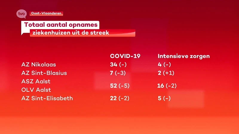 Coronavirus - 1 Bijkomend overlijden de afgelopen 24 uur, aantal opnames daalt opnieuw