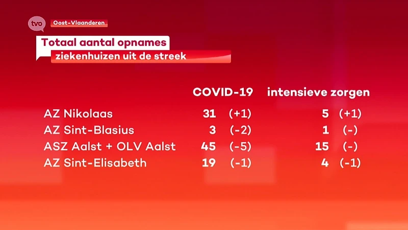 Coronavirus - Voor het eerst weer minder dan 100 COVID-patiënten opgenomen!