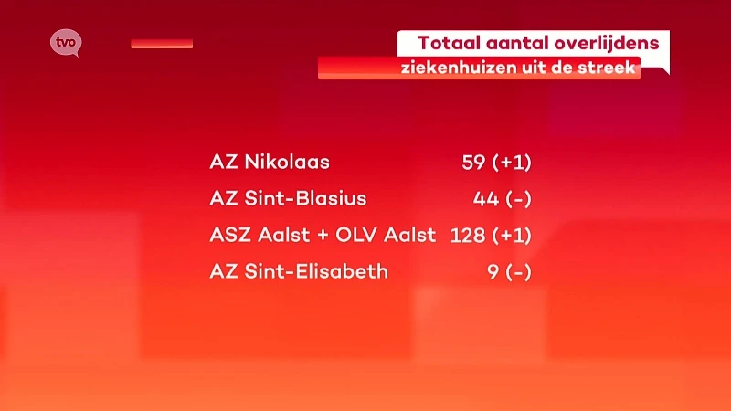 Coronavirus - 6 Overlijdens aan COVID-19 gespreid over het hele weekend