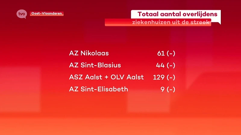 Coronavirus - Voor de tweede dag op rij geen overlijdens in de regionale ziekenhuizen